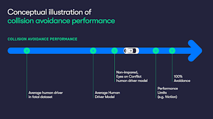 Conceptual illustration of collision avoidance performance