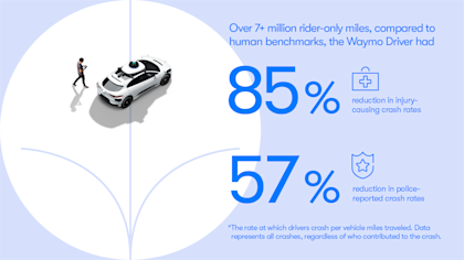 Over 7 Million Rider Only Miles, compared to human benchmarks, the Waymo Driver had 85% reduction in injury causing crash rates and 57% reduction in police-reported crash rates