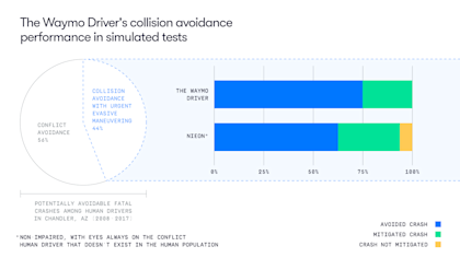 Chart: The Waymo Driver's collision avoidance performance in simulated tests outperforms collision responsiveness in attentive humans