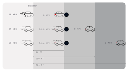 Comparison of human braking distance and speeds between a 30 mph, 35 mph, and 59 mph starting speed. 
