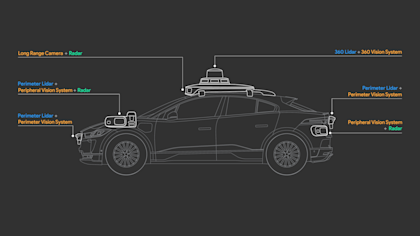 An illustration of the 5th-generation Waymo Driver on an I-PACE